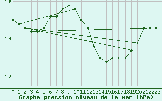 Courbe de la pression atmosphrique pour Brescia / Ghedi