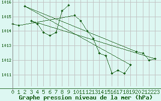 Courbe de la pression atmosphrique pour Portalegre