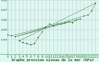 Courbe de la pression atmosphrique pour Biscarrosse (40)