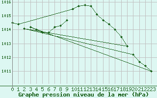 Courbe de la pression atmosphrique pour Biscarrosse (40)