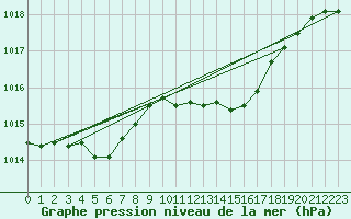 Courbe de la pression atmosphrique pour Capo Bellavista