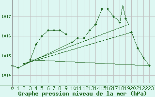 Courbe de la pression atmosphrique pour Houston, Houston Intercontinental Airport