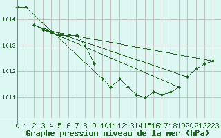 Courbe de la pression atmosphrique pour Dourbes (Be)