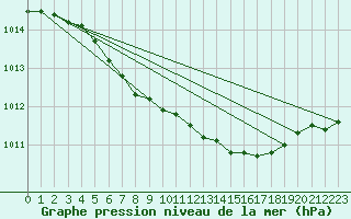 Courbe de la pression atmosphrique pour Jeloy Island