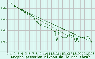 Courbe de la pression atmosphrique pour Hasvik