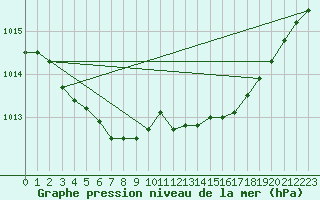 Courbe de la pression atmosphrique pour Sermange-Erzange (57)