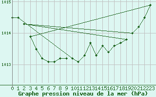 Courbe de la pression atmosphrique pour Cap de la Hve (76)