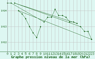 Courbe de la pression atmosphrique pour Ancey (21)