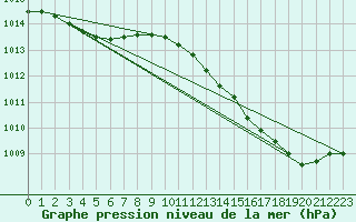 Courbe de la pression atmosphrique pour Dolembreux (Be)