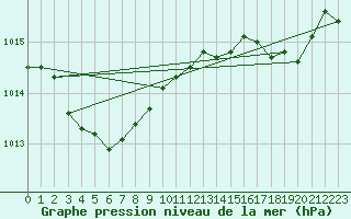 Courbe de la pression atmosphrique pour Cap Ferret (33)