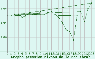 Courbe de la pression atmosphrique pour Hohrod (68)