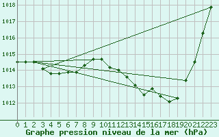 Courbe de la pression atmosphrique pour Lhospitalet (46)