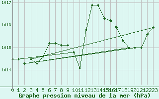 Courbe de la pression atmosphrique pour Gap-Sud (05)