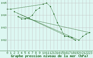 Courbe de la pression atmosphrique pour Malbosc (07)