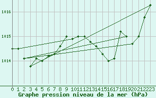 Courbe de la pression atmosphrique pour Cabris (13)