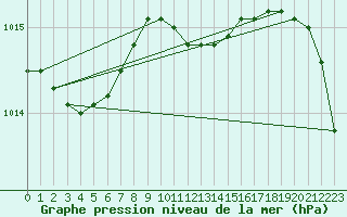 Courbe de la pression atmosphrique pour Genthin