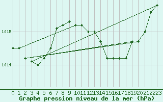 Courbe de la pression atmosphrique pour Florennes (Be)