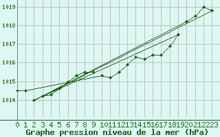 Courbe de la pression atmosphrique pour Lahr (All)