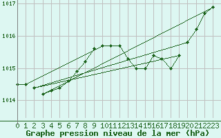 Courbe de la pression atmosphrique pour Als (30)