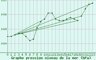 Courbe de la pression atmosphrique pour Dunkerque (59)