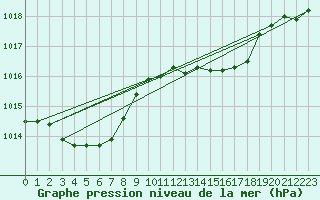 Courbe de la pression atmosphrique pour Shawbury