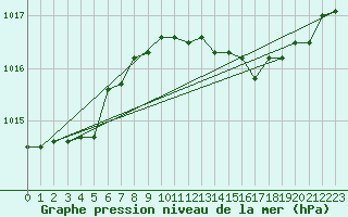 Courbe de la pression atmosphrique pour Cap Mele (It)