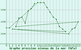 Courbe de la pression atmosphrique pour Roissy (95)