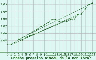 Courbe de la pression atmosphrique pour Bziers Cap d