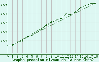Courbe de la pression atmosphrique pour Grey Islet