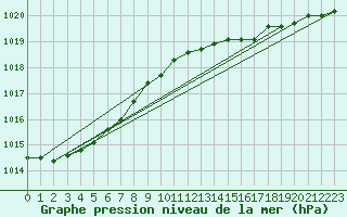 Courbe de la pression atmosphrique pour Russaro