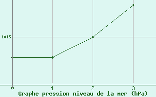 Courbe de la pression atmosphrique pour San Clemente