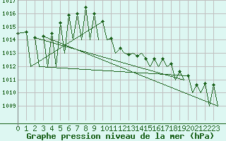 Courbe de la pression atmosphrique pour Zurich-Kloten