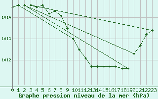 Courbe de la pression atmosphrique pour Meppen