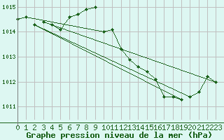 Courbe de la pression atmosphrique pour Calvi (2B)