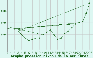 Courbe de la pression atmosphrique pour Lignerolles (03)