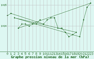 Courbe de la pression atmosphrique pour Calvi (2B)