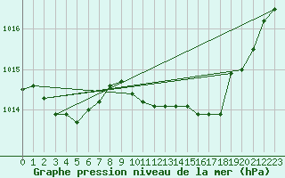 Courbe de la pression atmosphrique pour Selonnet (04)