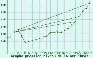 Courbe de la pression atmosphrique pour Aigrefeuille d