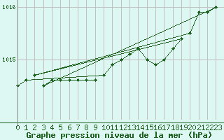 Courbe de la pression atmosphrique pour Toholampi Laitala