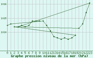 Courbe de la pression atmosphrique pour Recoubeau (26)