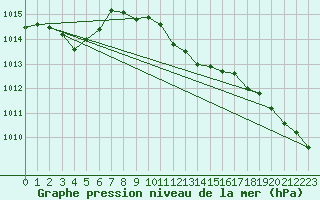 Courbe de la pression atmosphrique pour Pontevedra