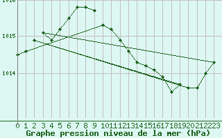 Courbe de la pression atmosphrique pour Lans-en-Vercors (38)