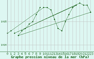 Courbe de la pression atmosphrique pour Vieste