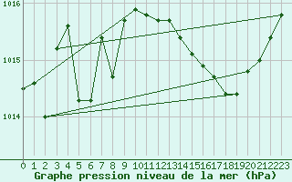 Courbe de la pression atmosphrique pour Narbonne-Ouest (11)