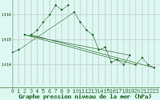 Courbe de la pression atmosphrique pour Nyon-Changins (Sw)