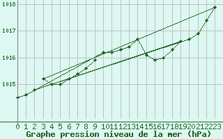 Courbe de la pression atmosphrique pour Le Mans (72)