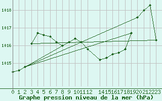 Courbe de la pression atmosphrique pour Pozega Uzicka