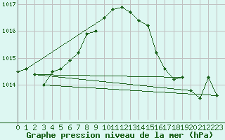 Courbe de la pression atmosphrique pour Ile Rousse (2B)