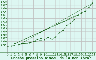 Courbe de la pression atmosphrique pour Fet I Eidfjord