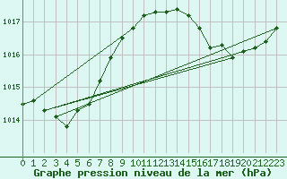 Courbe de la pression atmosphrique pour Cap Pertusato (2A)